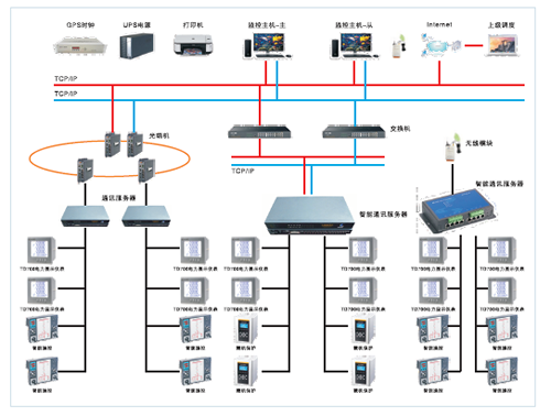 TD7000電力管理軟件
